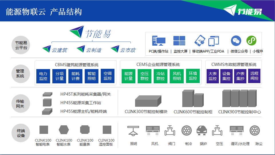 云平台产品结构.png